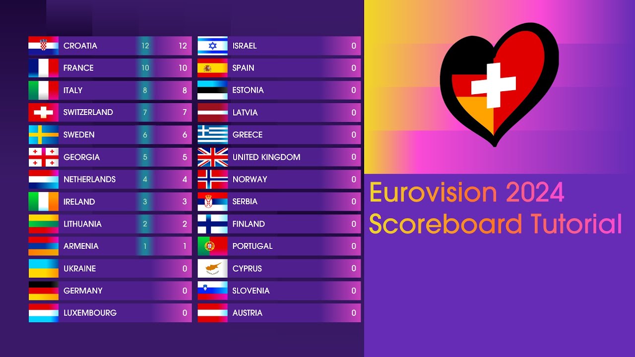 How to create the Eurovision 2024 Scoreboard? | Tutorial