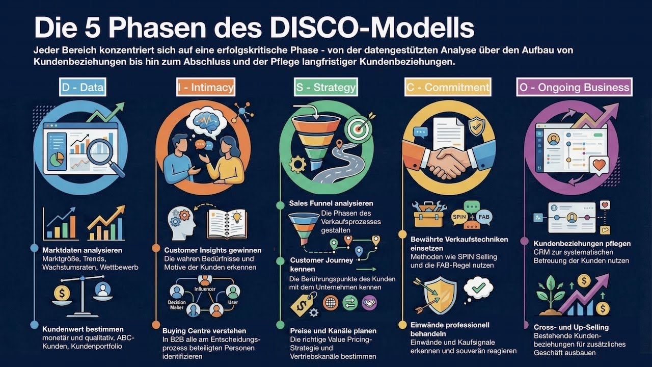 Das DISCO‑Vertriebsmodell: Die 5 Schritte, die den Verkaufserfolg planbar machen!