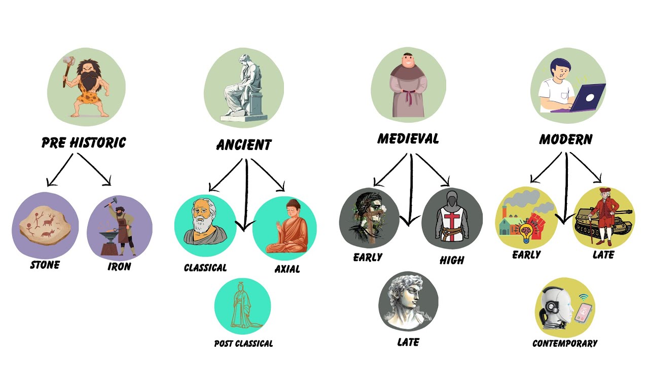 Every Historical Time Period Explained in 10 Minutes