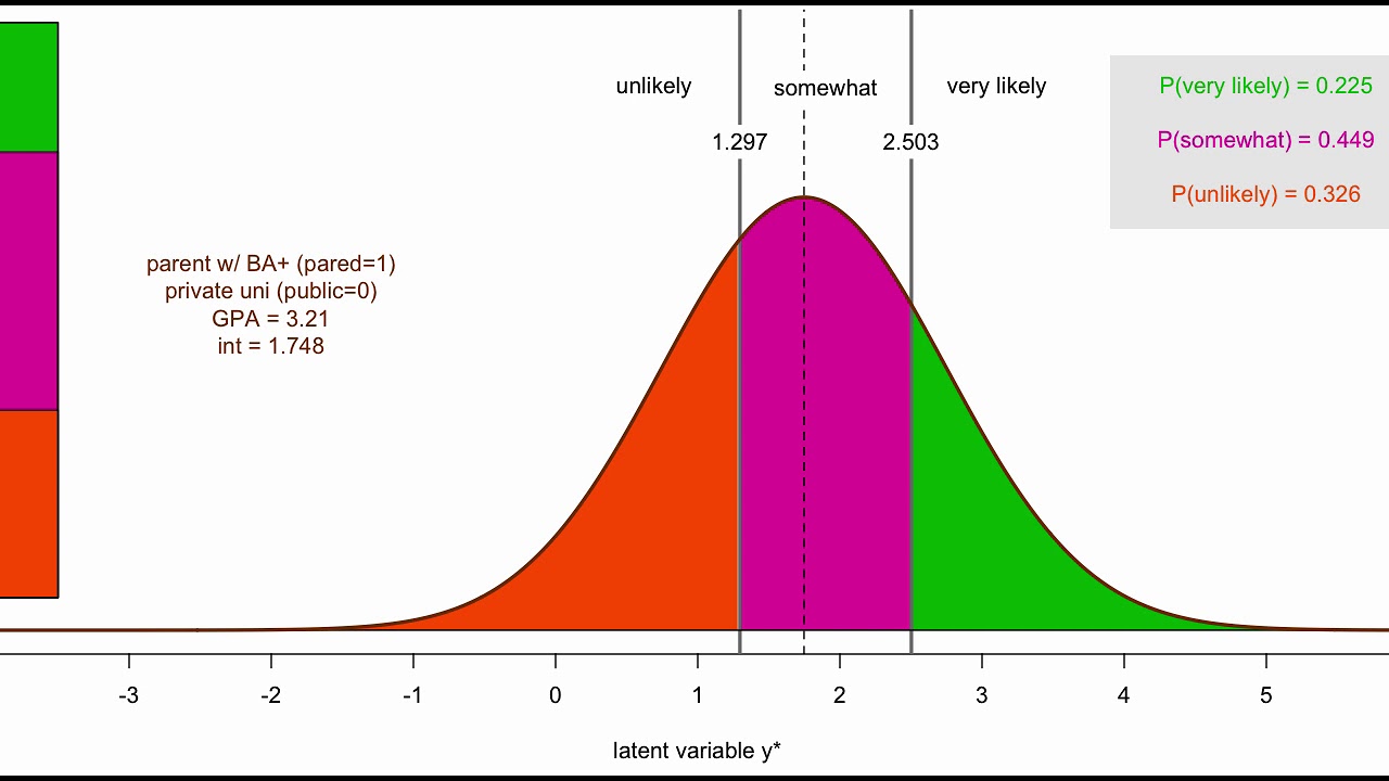 Introduction to Ordinal Regression