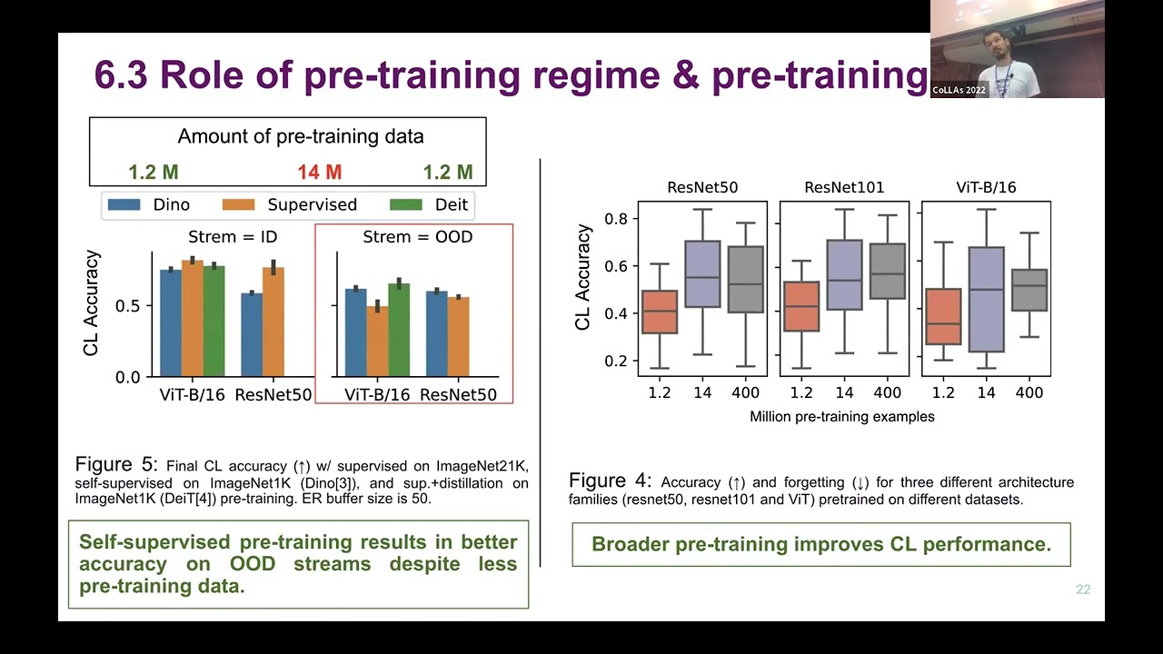 Continual Learning with Foundation Models: An Empirical Study of Latent Replay - CoLLAs 2022
