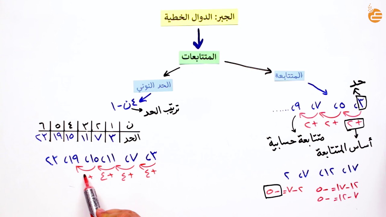 مراجعات عين | المتتابعات والدوال وتمثيلها