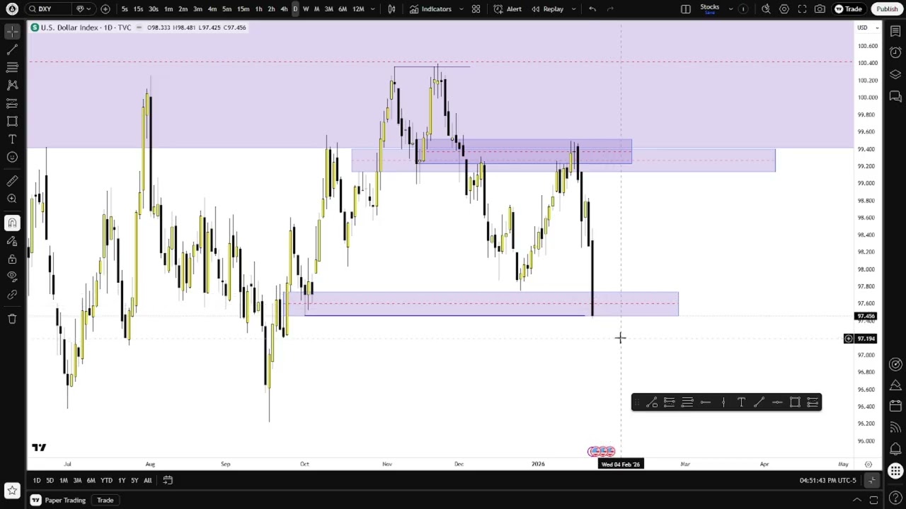 Weekly Trading Analysis: FOMC Week 4 — Protect Capital & Stay Discipline | DXY, NQ, ES