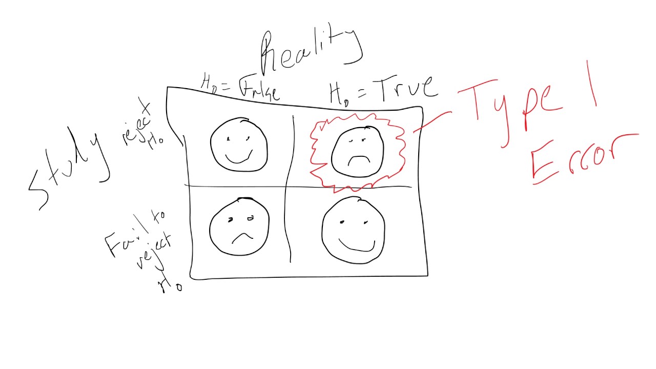 type I error video