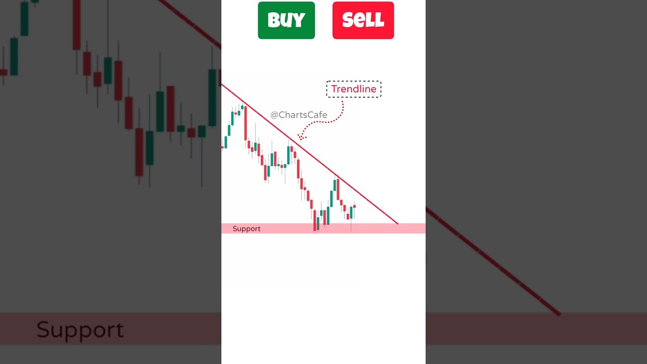 Buy or Sell? Chart Patterns trading Strategy | Double bottom Trading Strategy #candlestickpatterns