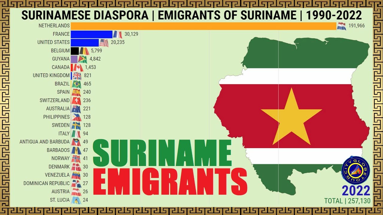 MIGRANTS FROM SURINAME IN THE WORLD | 1990-2022