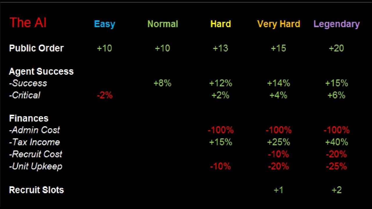 Total War: Rome 2 - Skye's Guide to Difficulty Settings and Their Effects