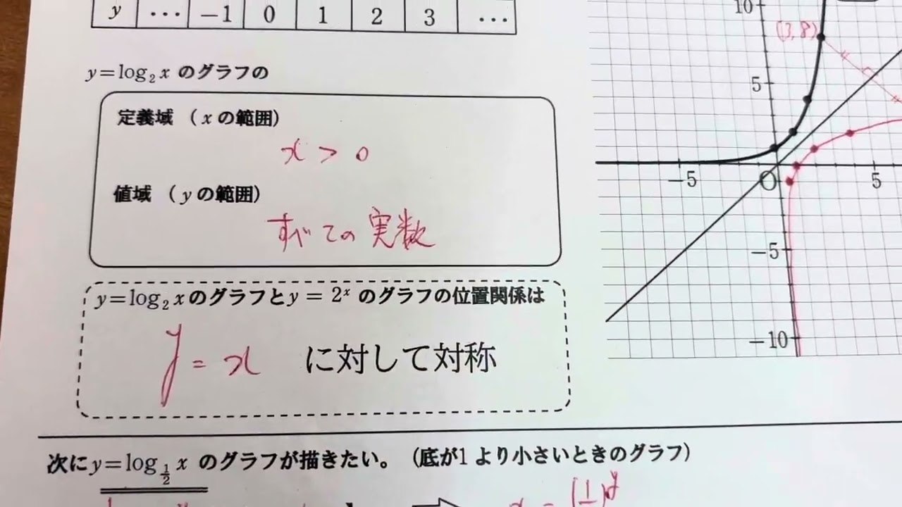 数学Ⅱ 第5章 対数 プリント7 （グラフと大小関係）