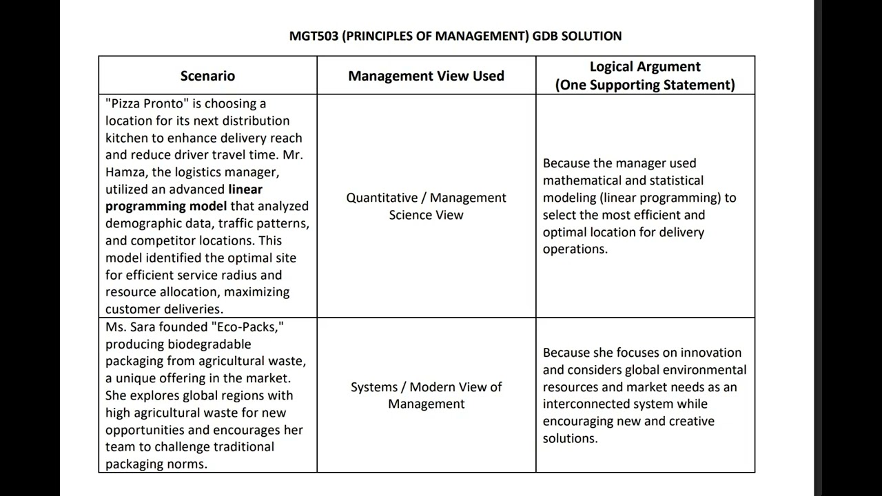 MGT503 GDB Solution | Principles of Management | Fall 2025 | VUOP GUIDE