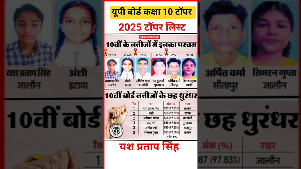 👉👉,up board 10th topper list 2025 || up board class 10th topper list 2025,up board result 2025