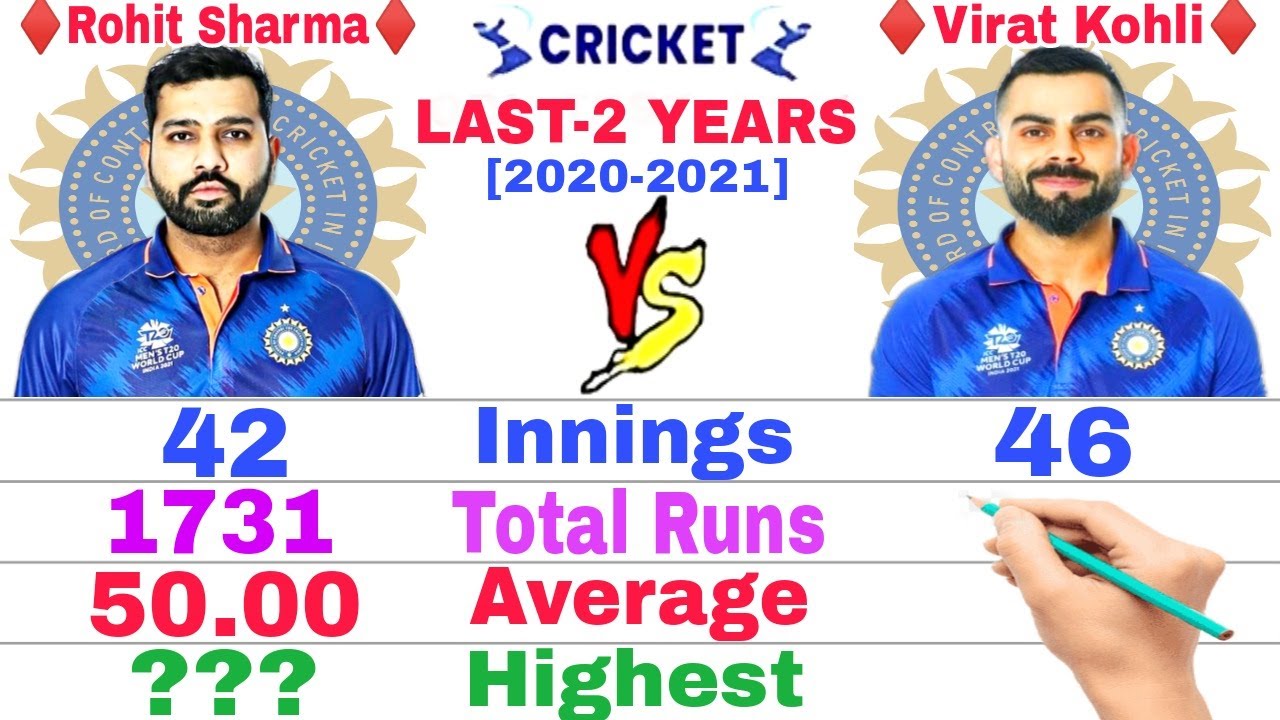 Virat Kohli Vs Rohit Sharma- Batting Comparison | Last-2 Years (2020-2021) | Who is Best Batsman ❓
