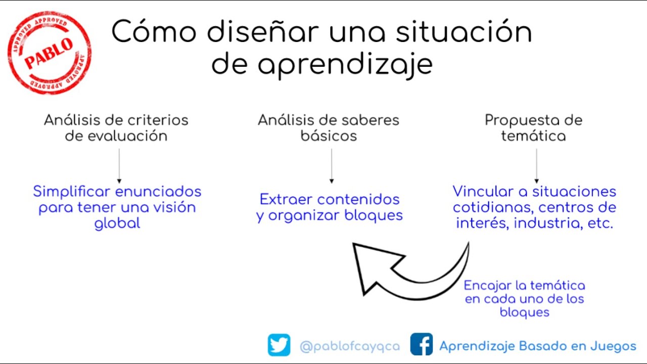 Cómo diseñar una situación de aprendizaje