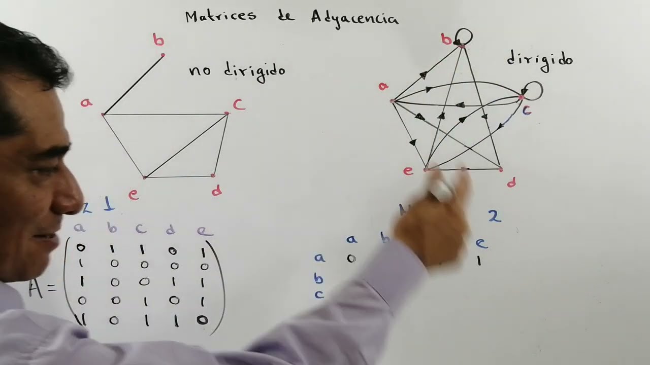 MATRIZ DE ADYACENCIA. MATEMÁTICAS DISCRETAS.