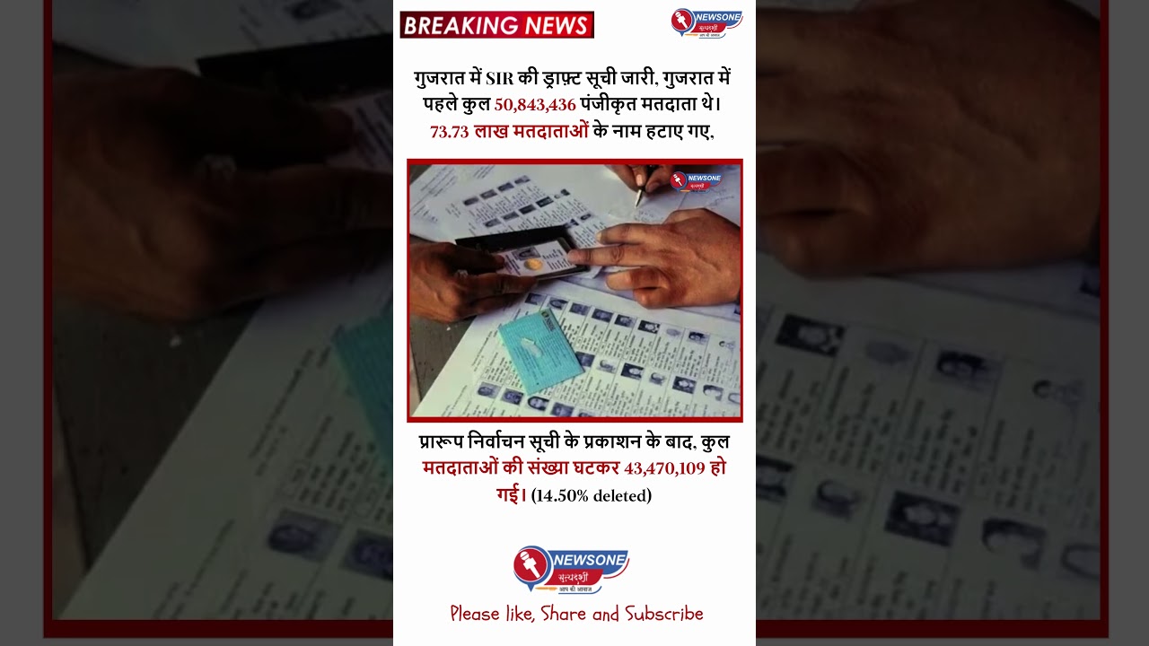 Over 70 lakh names dropped in Gujarat from draft electoral rolls after SIR  #foryou #news #viral