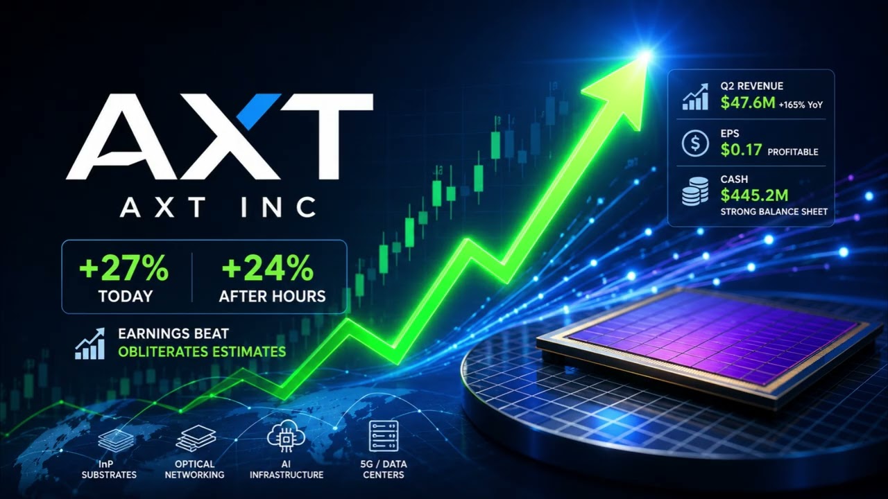 Акции AXT Inc (AXTI) взлетели на 27%, а затем прибавили еще 24% на постмаркете &mdash; отчет о доходах ...