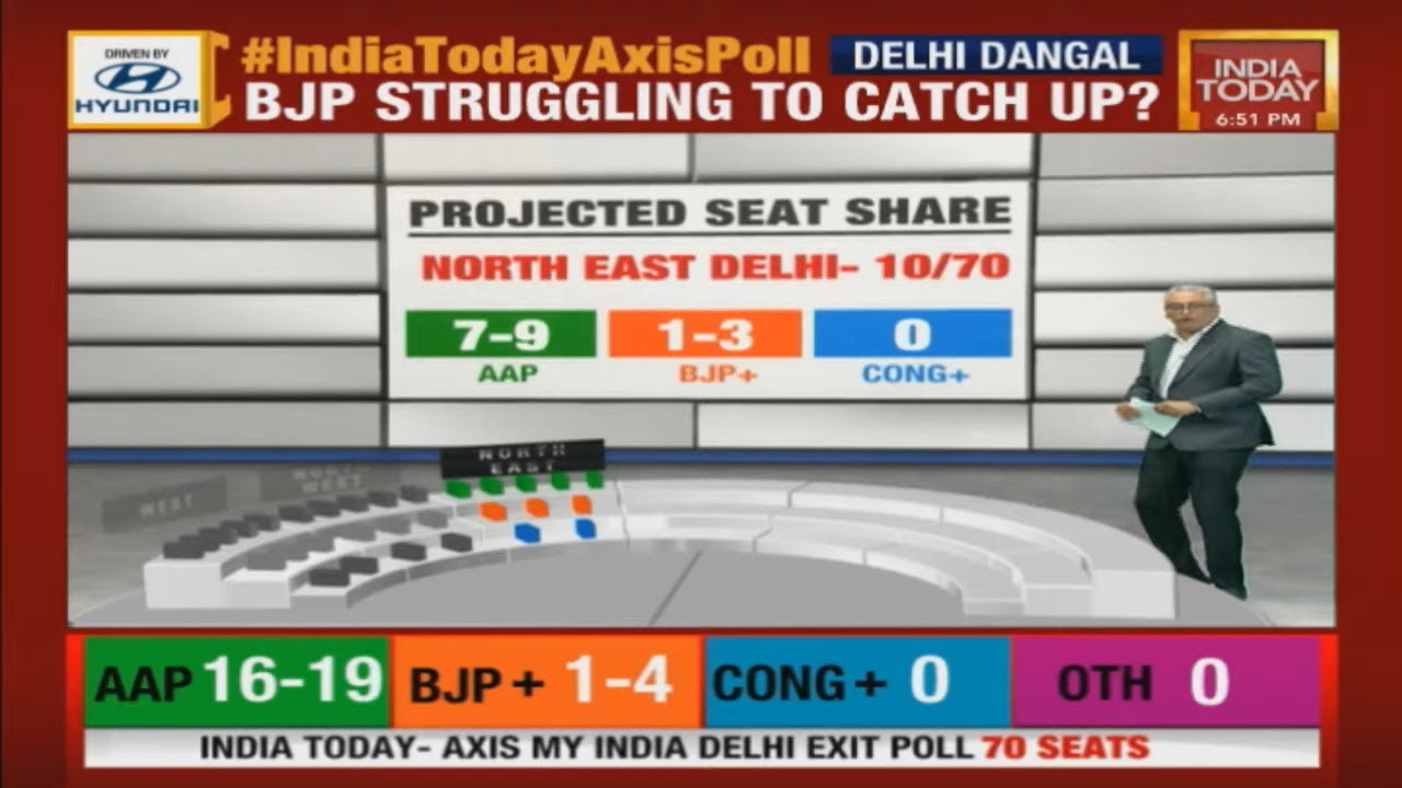 North East Delhi Exit Poll Result: AAP To Win 16-19 Seat, 1-4 Seats For BJP | India Today Axis Poll