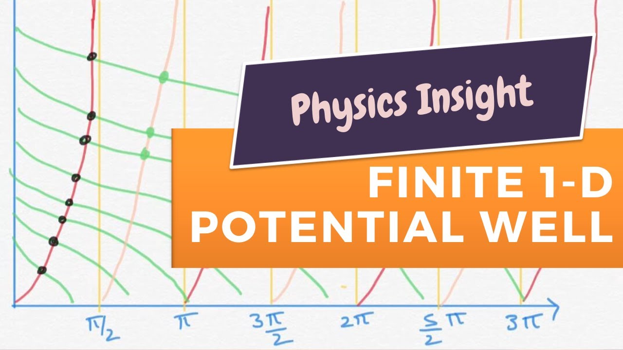 Particle in a 1-D finite potential well | Quantum Mechanics