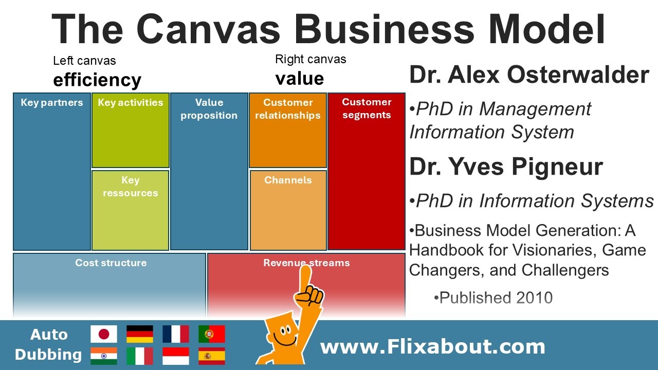 Business Canvas Model developed by Alex Osterwalder and Yves Pigneur