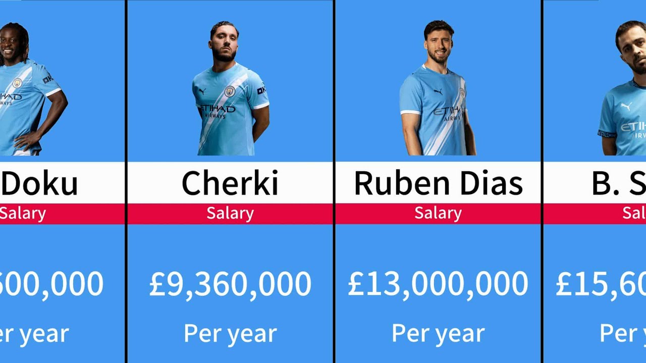 😱 $40,000,000? Manchester City Players Salaries
