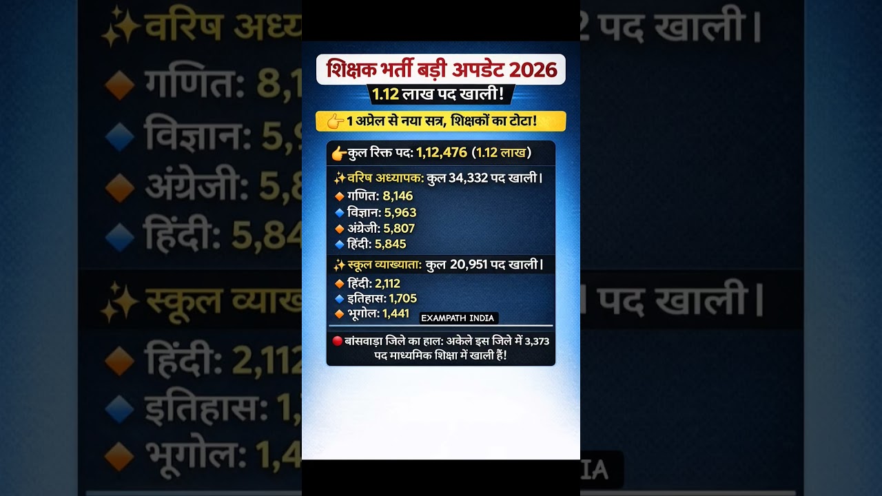 शिक्षक भर्ती 2026: 1.12 लाख पद खाली! वरिष्ठ अध्यापक और व्याख्याता में बड़ी भर्ती #teacher #job #new