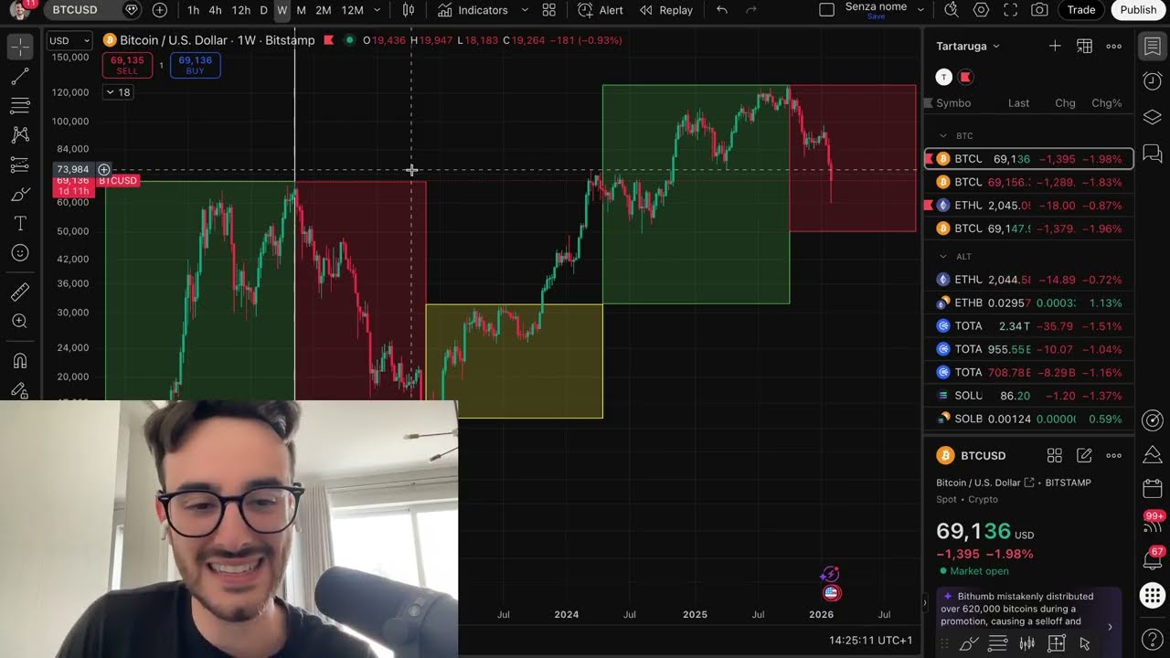 Analisi Bitcoin e Altcoin (BENVENUTI IN BEAR MARKET)