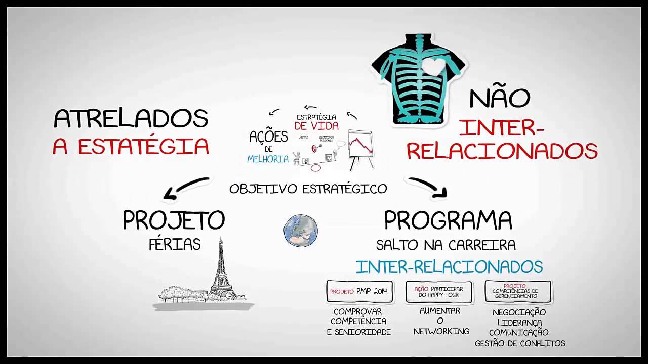 Resumão - Fundamentos de Gerenciamento de Projetos
