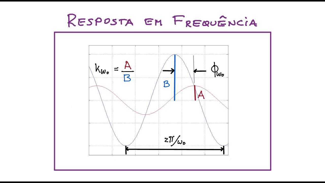 Resposta em Frequência: Definição (ELT060, ELT009, ELT013)