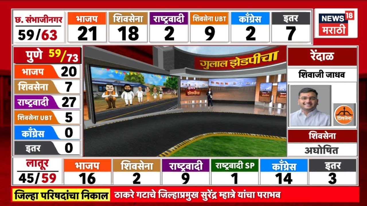 Maharashtra ZP Election Result News | Raigad, Sindhudurga, Parbhani, Sangli कुठे काय निकाल?