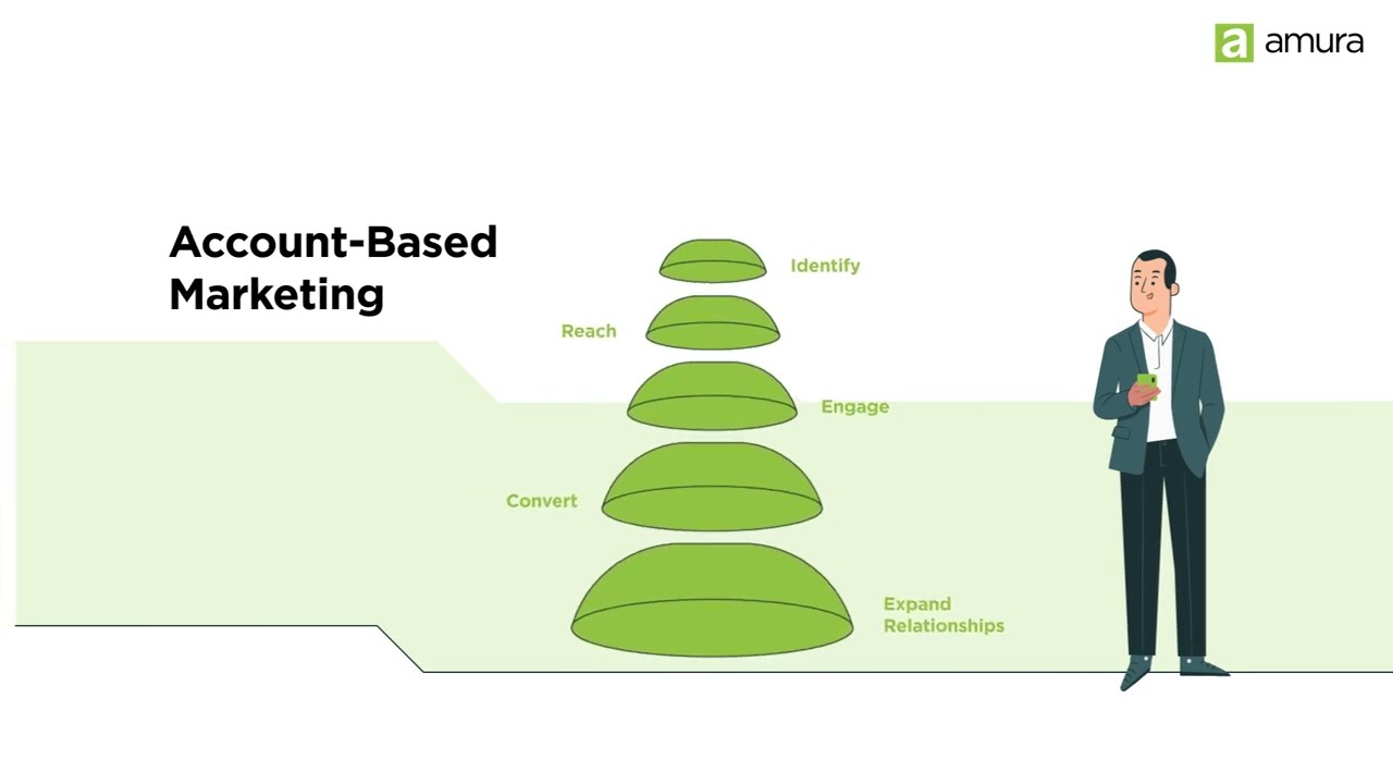 Accelerate Your Company's Success with Amura's data-driven ABM Strategy