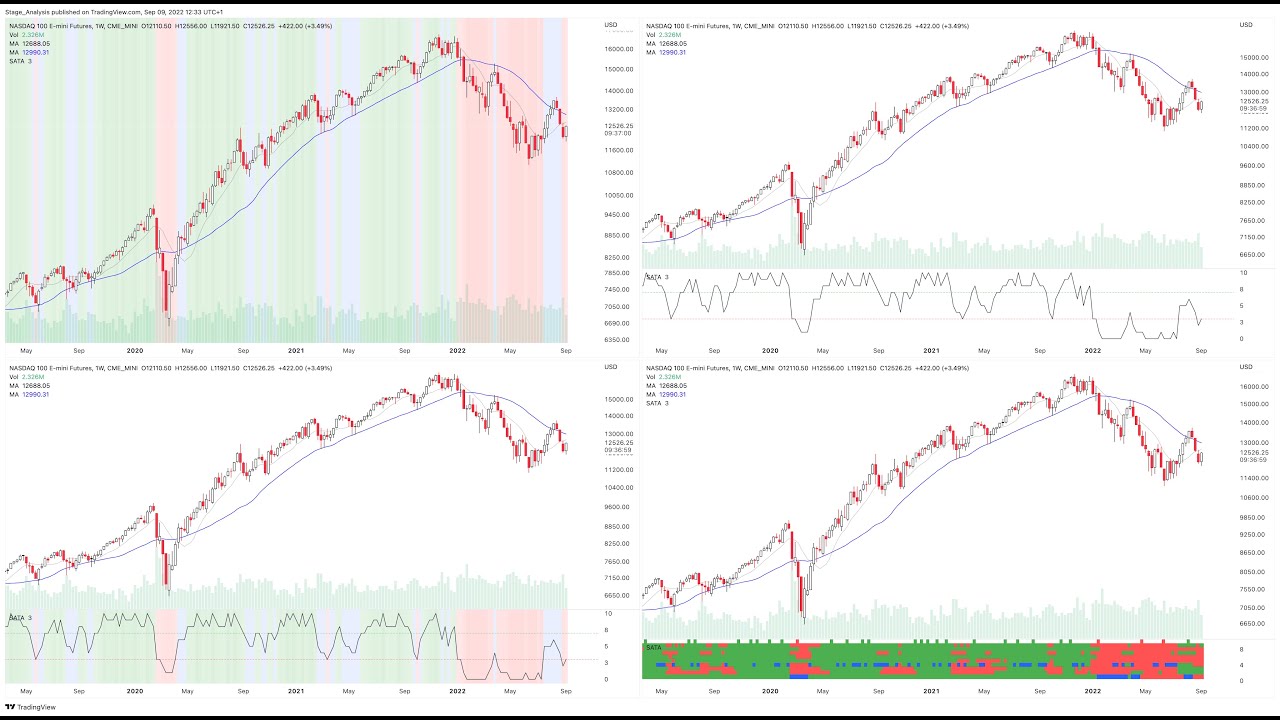 How To Setup the Stage Analysis Technical Attributes (SATA) Tradingview Indicator
