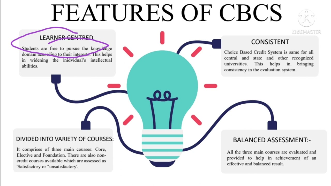 Choice Based Credit System (CBCS) II B.Ed II Assesment of Learning II 2022 II