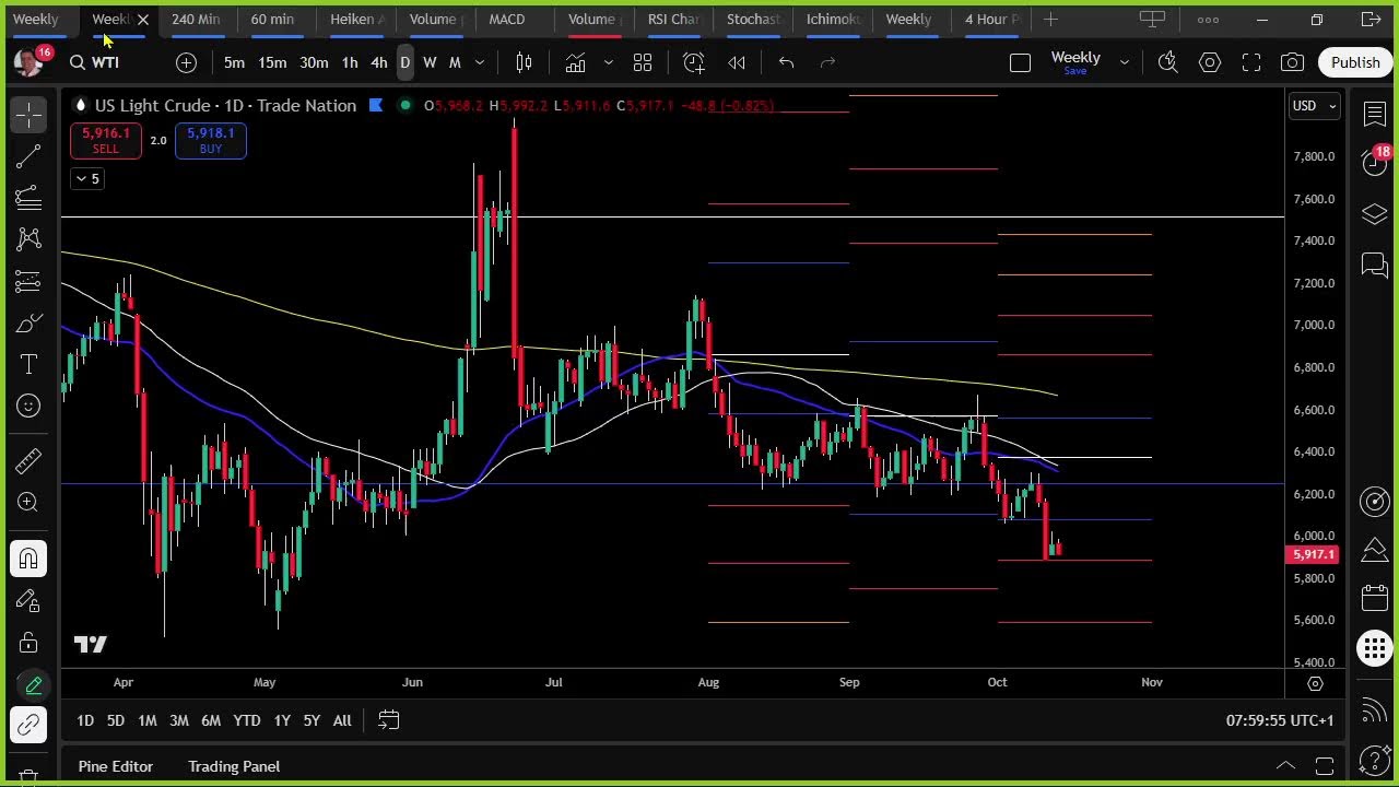 Trading ideas for today  14th October  2025 - #LiveForexAnalysis