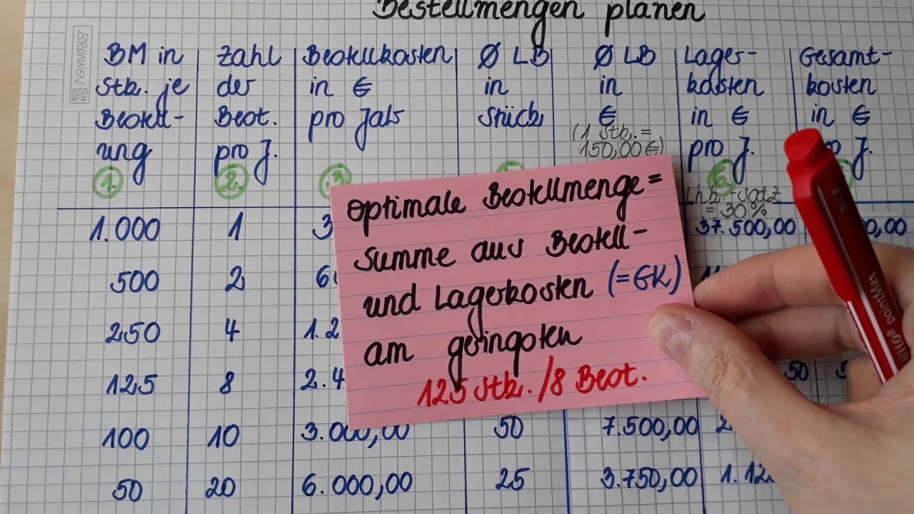 Die optimale Bestellmenge