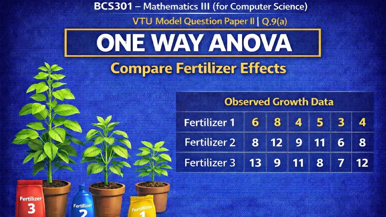 One Way ANOVA Problem Solved | VTU BCS301 Q.9(a) | Fertilizer Growth Comparison