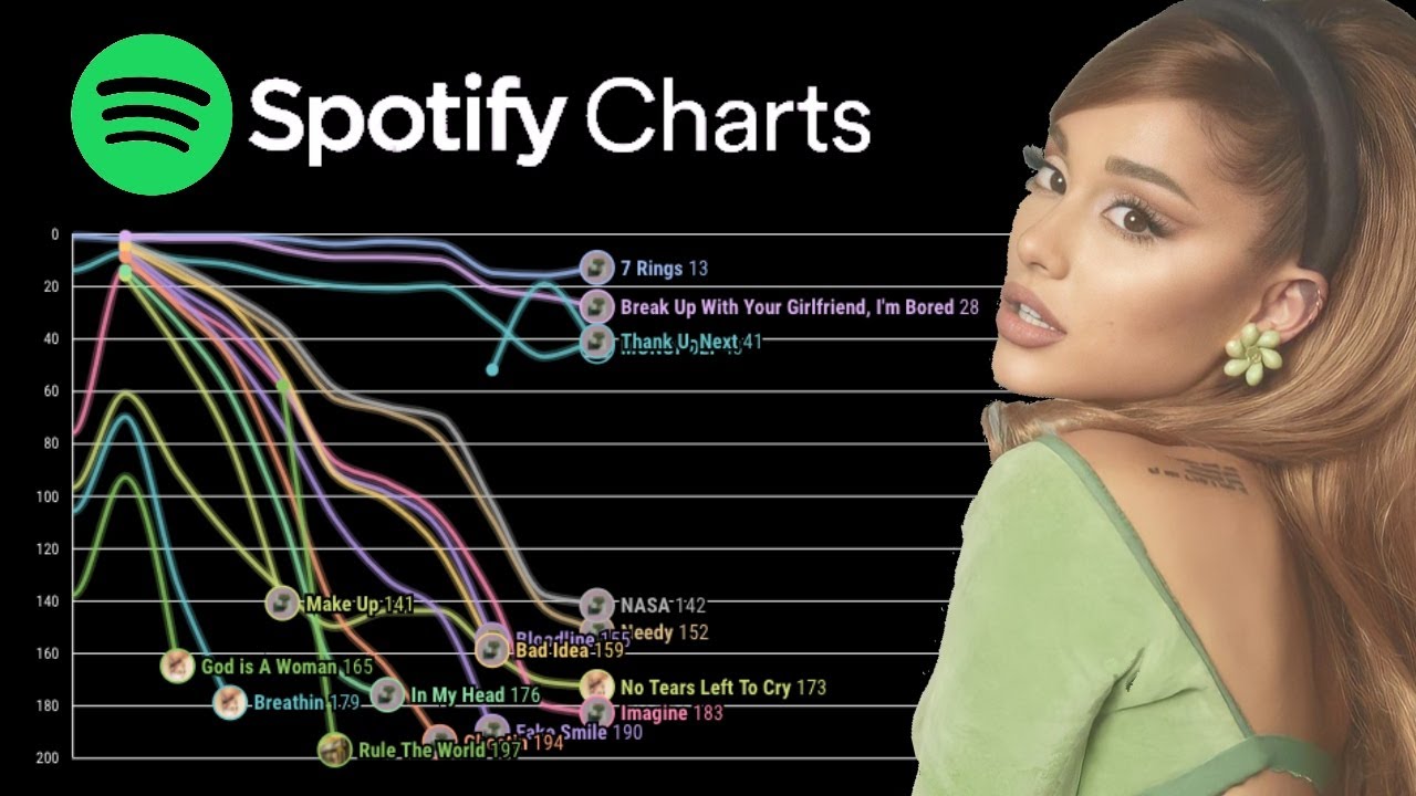 Ariana Grande - US Spotify 200 Chart History (2013-2021)