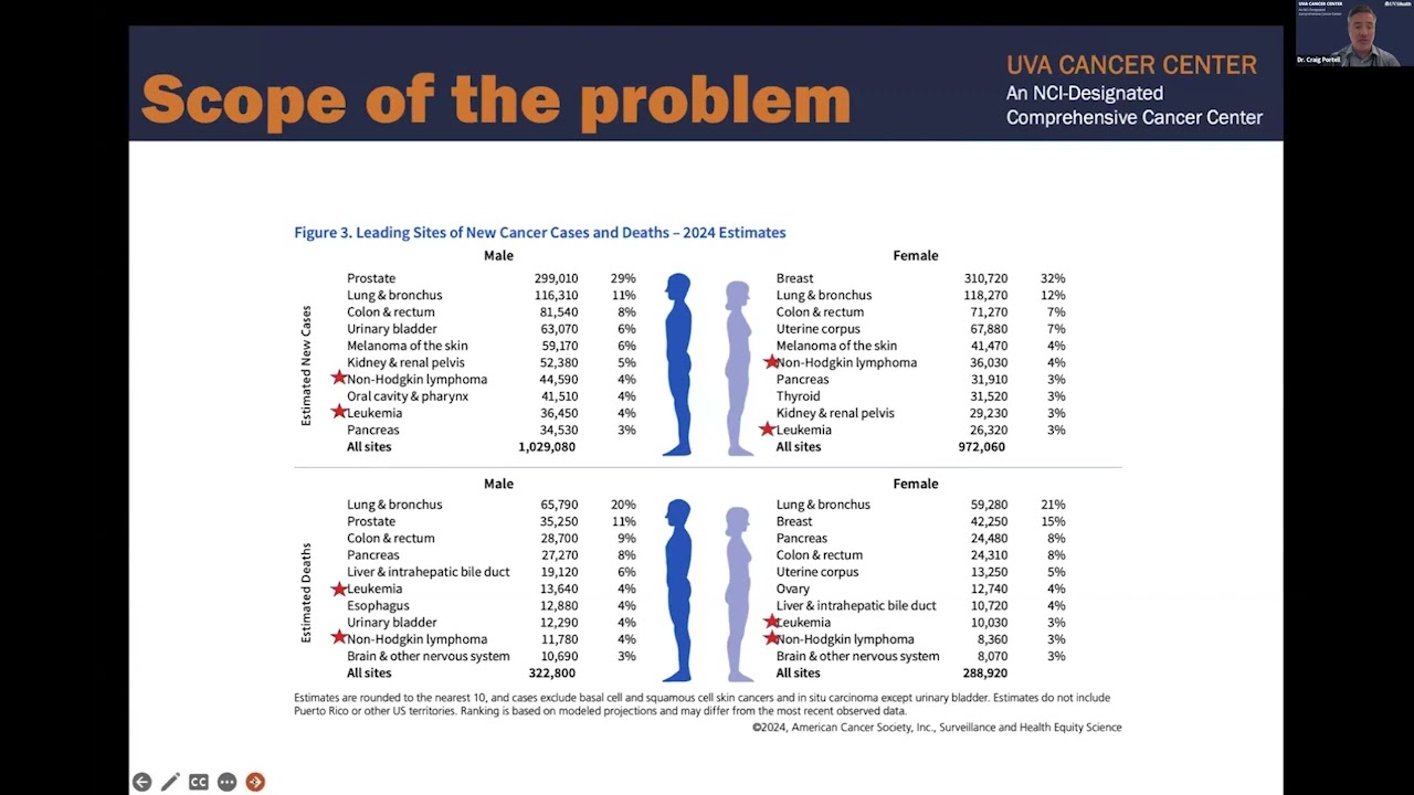 Hope in the Fight Against Blood Cancers - Insights From UVA Health Physician-Scientists