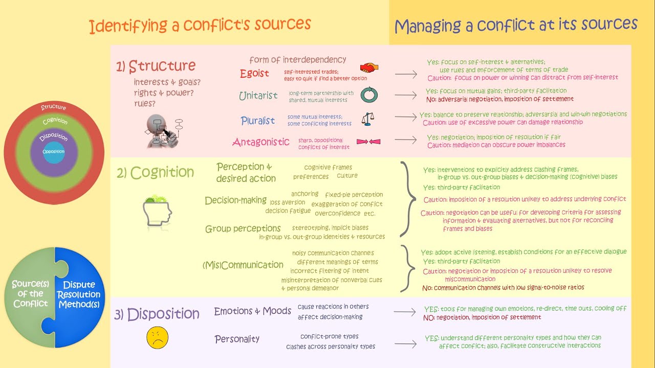 Managing Conflict at its Sources
