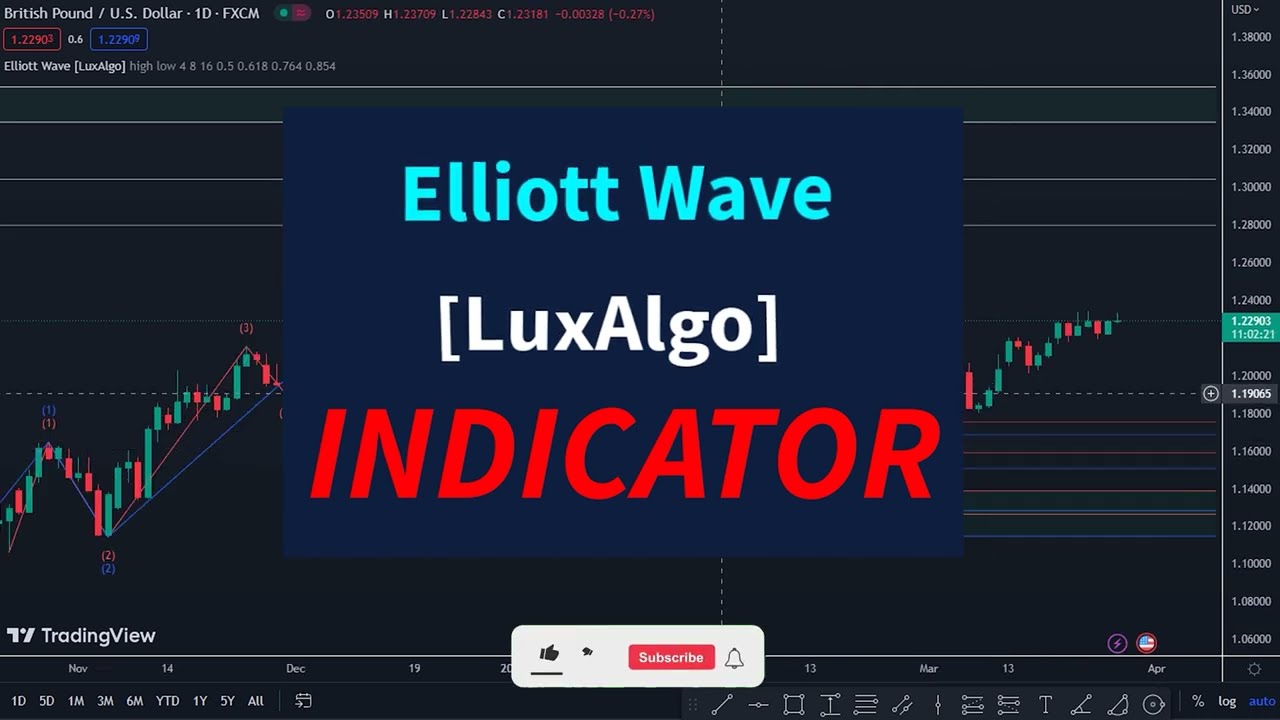 Elliott Wave [LuxAlgo] Indicator Trading Strategy