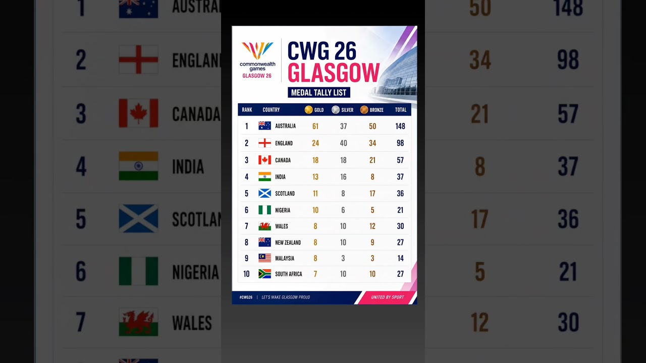 Commonwealth Games 2026 Medal Tally | Top 10 Nations 🥇  INDIA