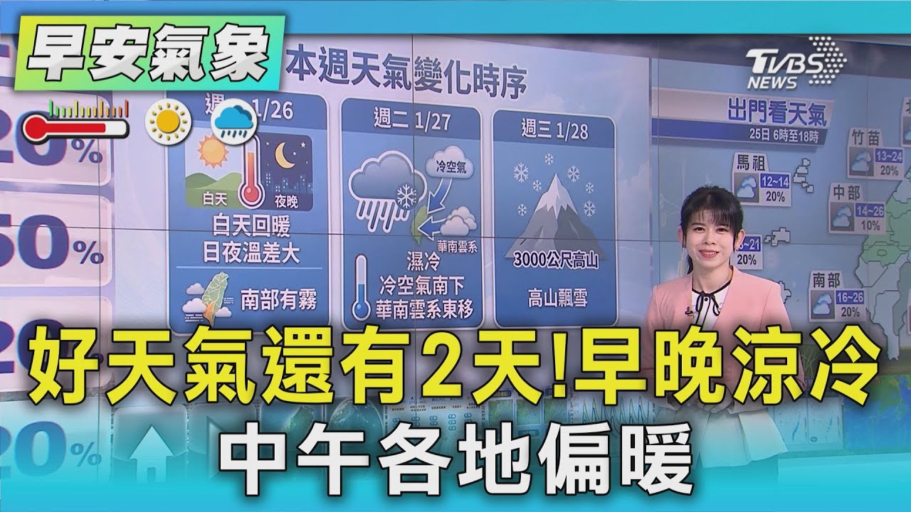 天氣/ 好天氣還有2天!早晚涼冷 中午各地偏暖｜氣象主播 謝宜倫｜早安氣象｜TVBS新聞 20260125 @TVBSNEWS02