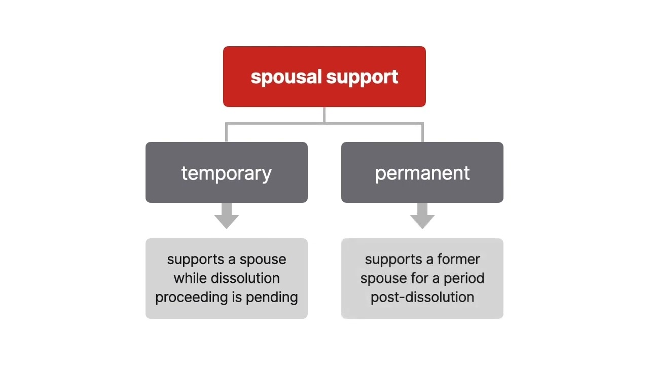California Community Property Law | Spousal and Child Support | Lesson 20 of 24