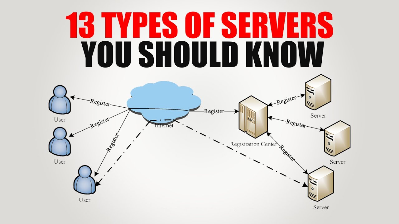 13 Types of Servers Explained Simply 👨🏻&zwj;💻
