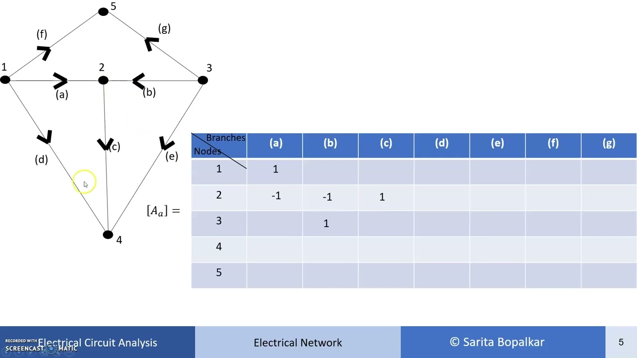 Incidence Matrix