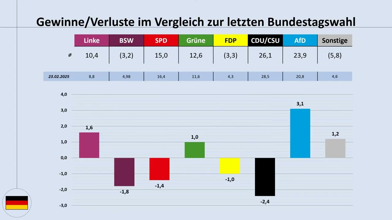 Bundestrend März 2026: Wie ist der aktuelle Stand der Dinge? (Stand: 14.03.2026; Sonntagsfrage)