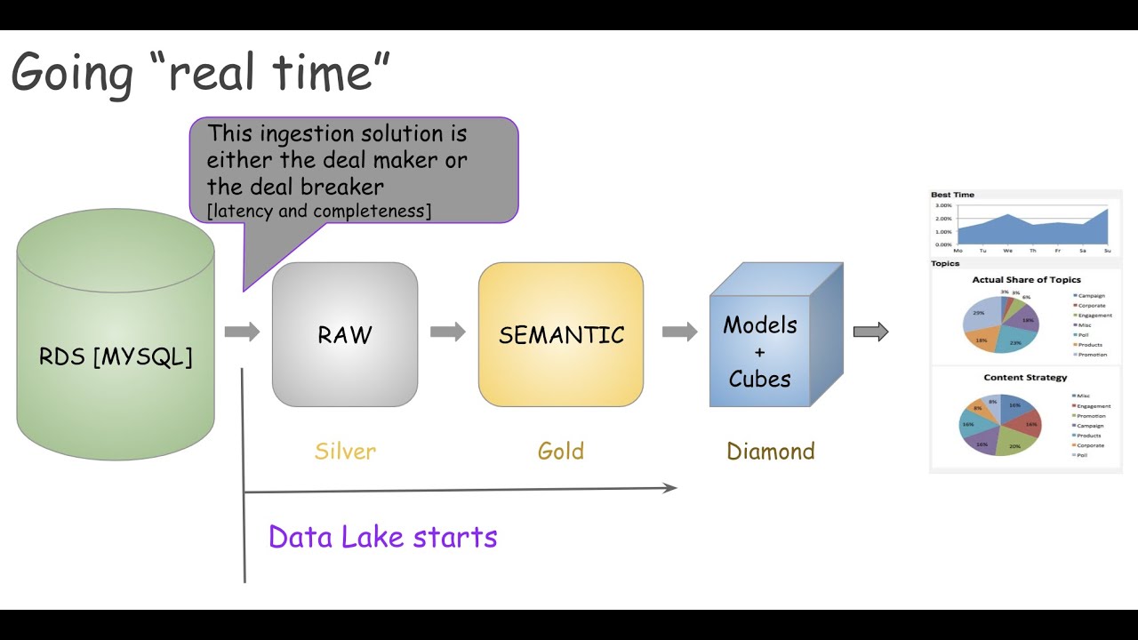 Big Data Realtime Analytics | CDC | Maxwell | Part 1 of 3