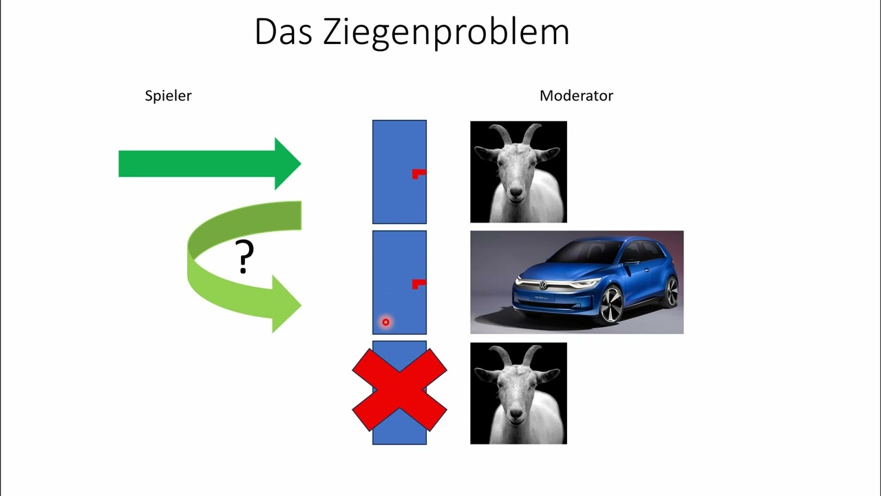 Das  Ziegenproblem und seine Lösung (Baumdiagramm)