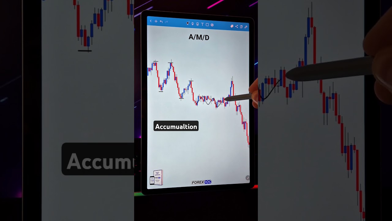 Accumulation Manipulation Distribution - Forex Analysis #trading #forex #shorts