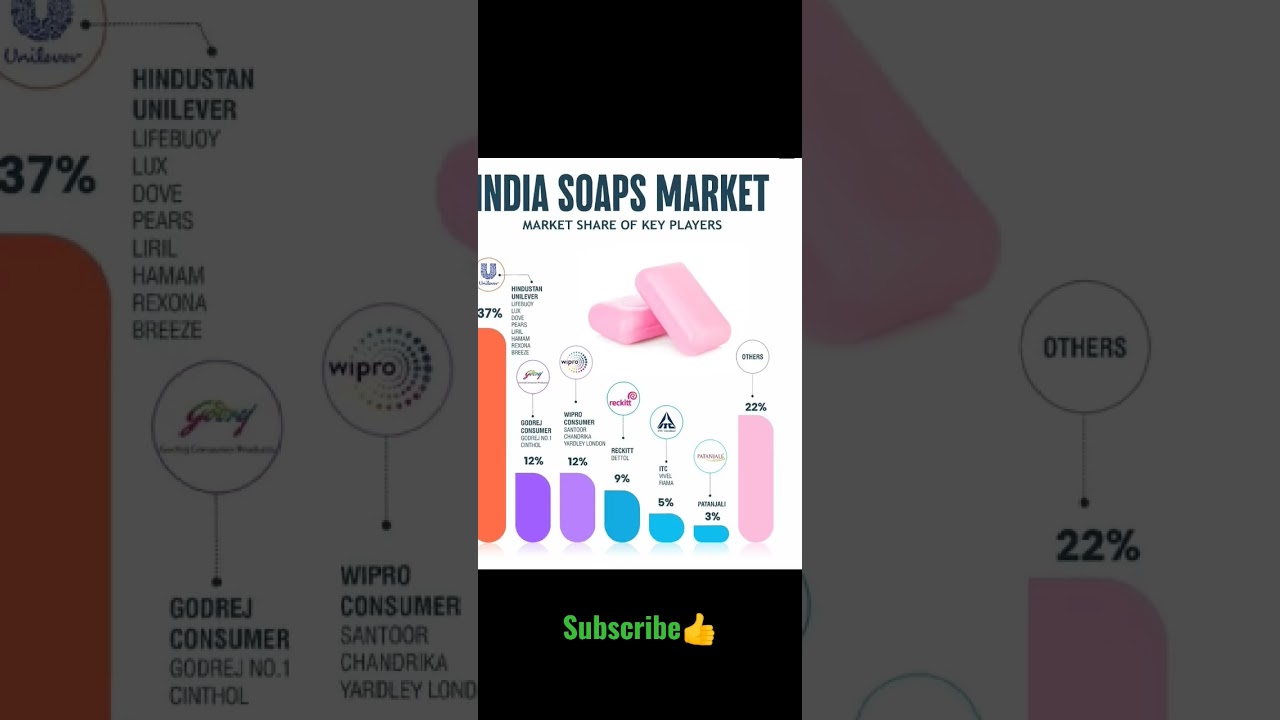TESLA Automotive plant in India, Leading AC Market Players, SOAP Market FMCG Sector🔥🔥 