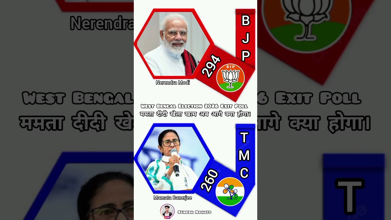 West Bengal Election 2026 Exit Poll #shorts #india #politics #bjp #news #viral #vote #westbengal
