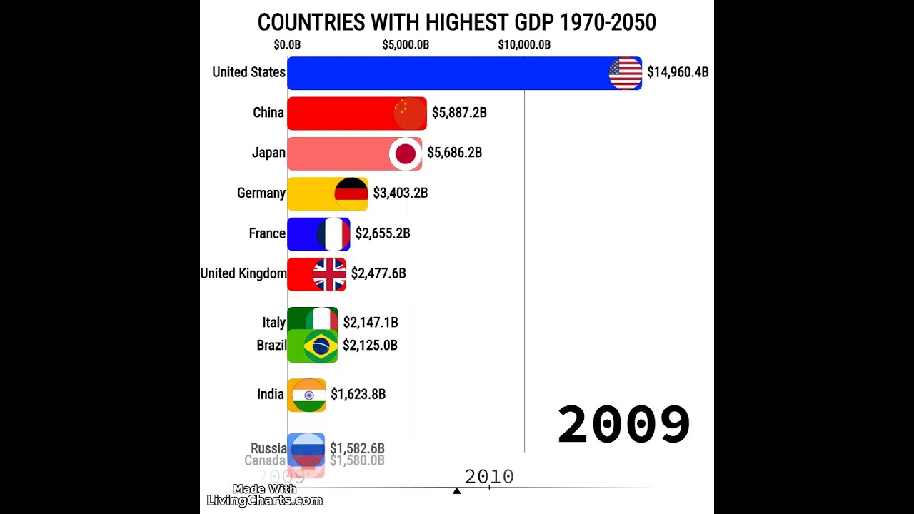 Top 10 Most powerful economies in the world from 1970 to 2050 Largest economies in 2050 